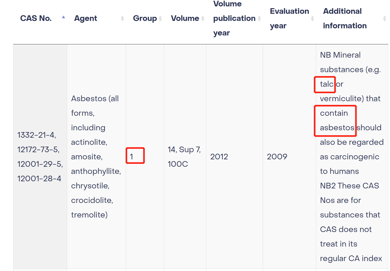 carcinogenicity of asbestos