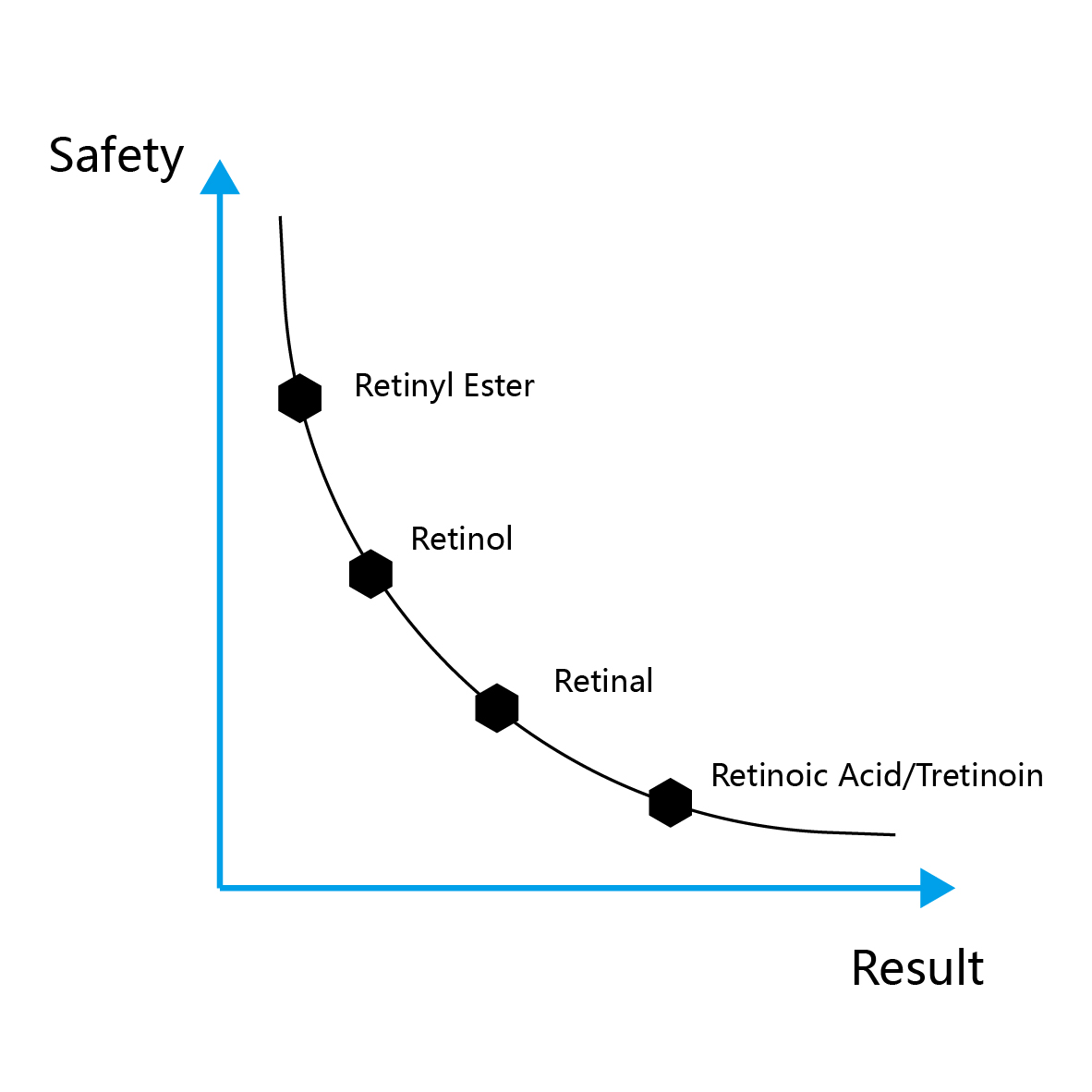 different between Retinoic AcidTretinoin, Retinol, Retinal, Retinyl Ester