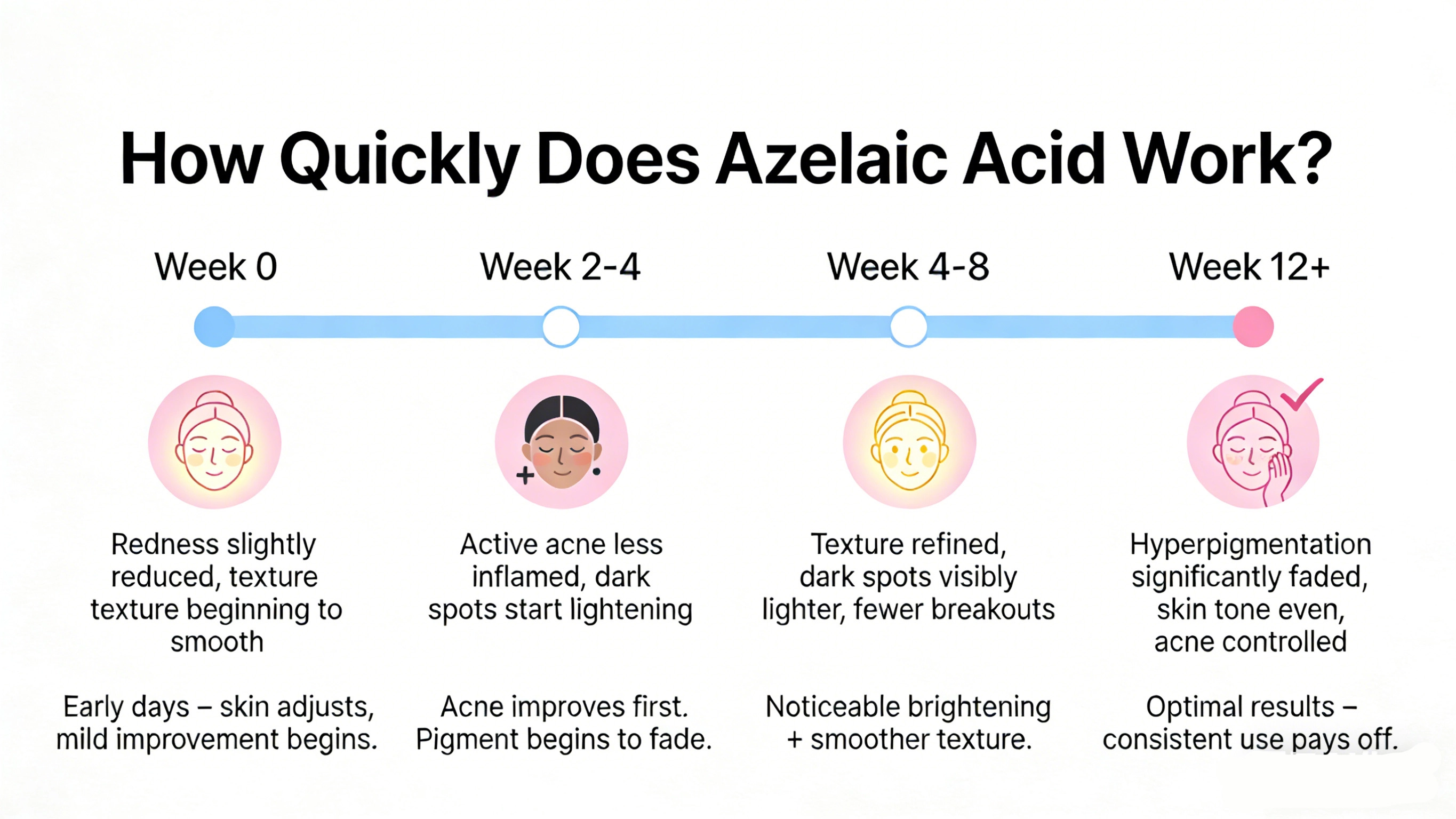 How quickly does azelaic acid start working - RYSUN