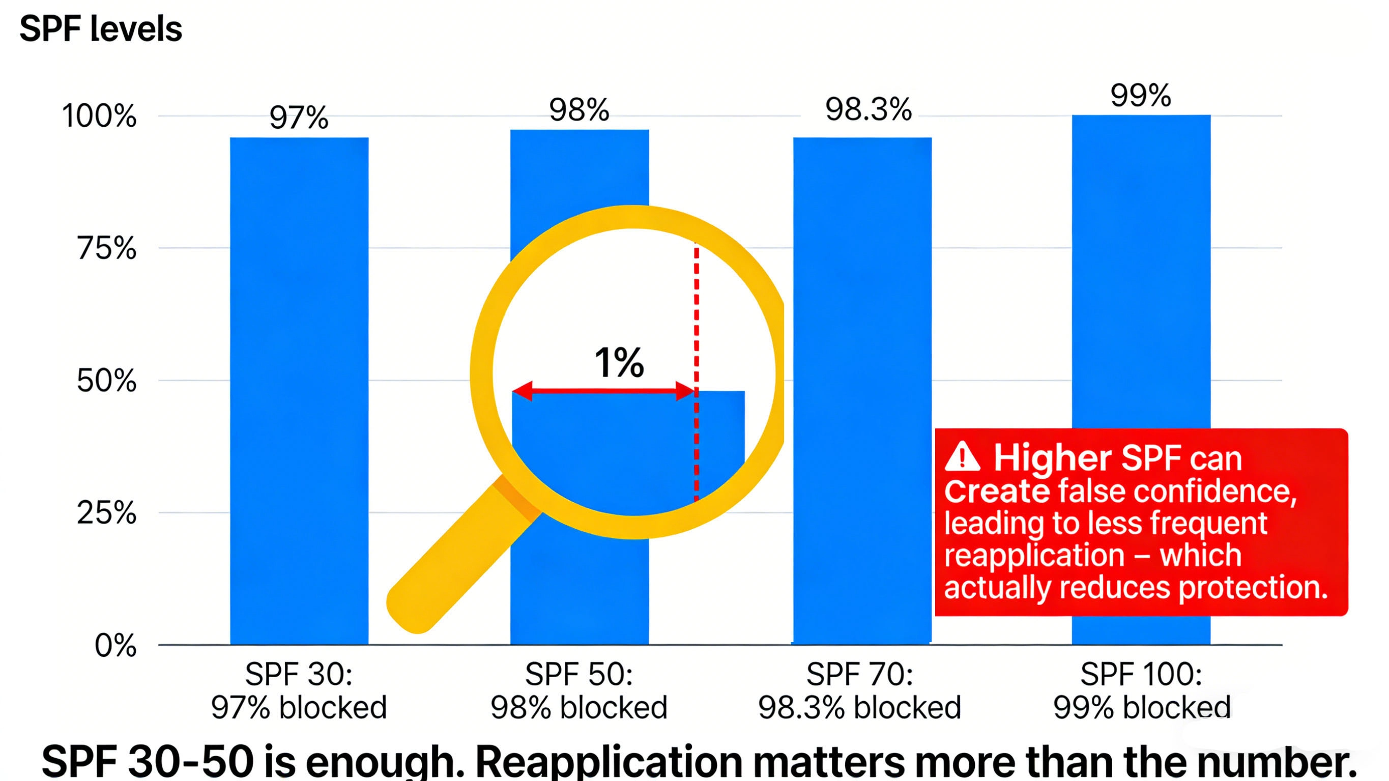 Is SPF 70 really better than 50 - RYSUN
