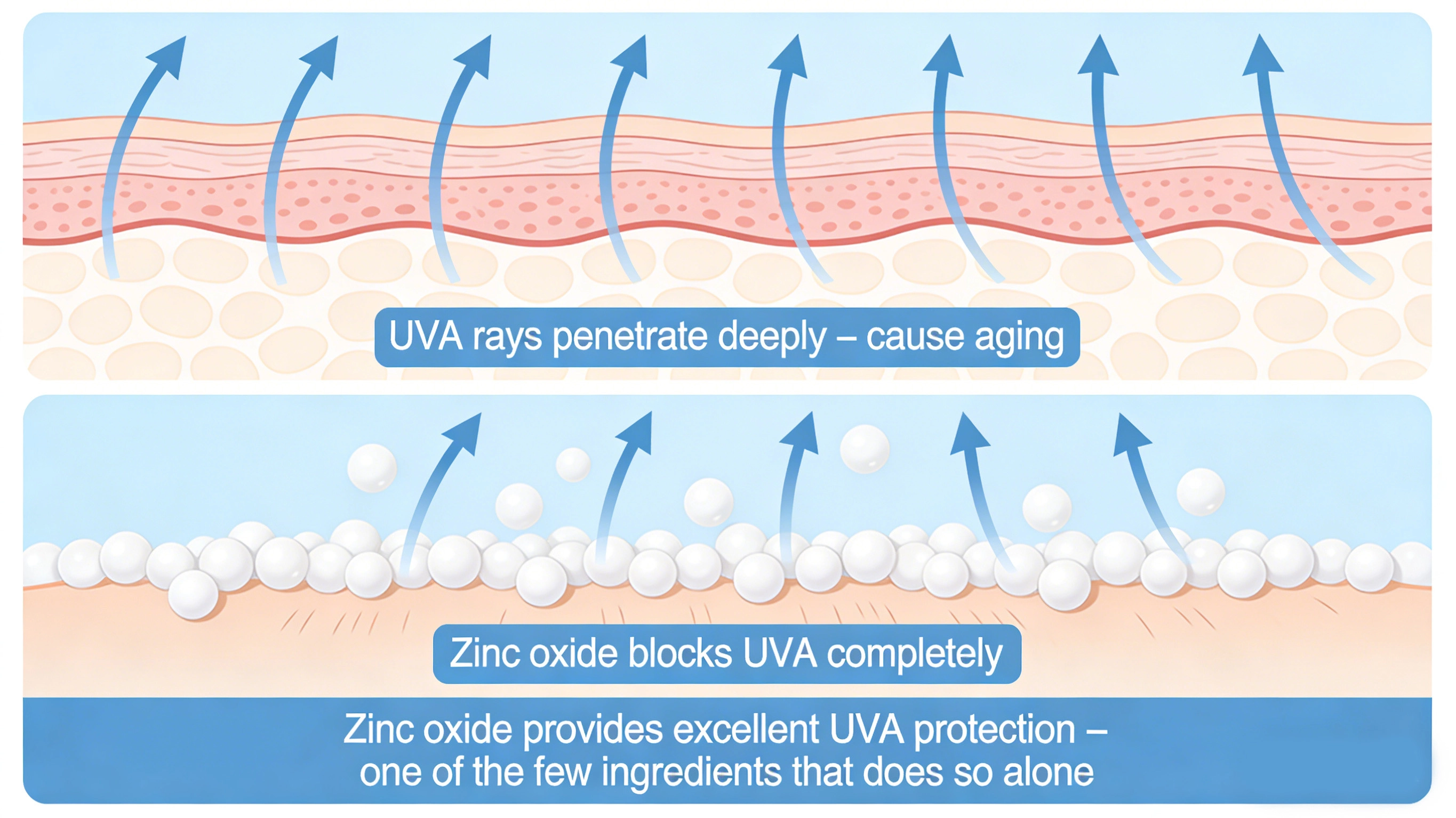 Is zinc oxide effective in providing UVA protection - RYSUN