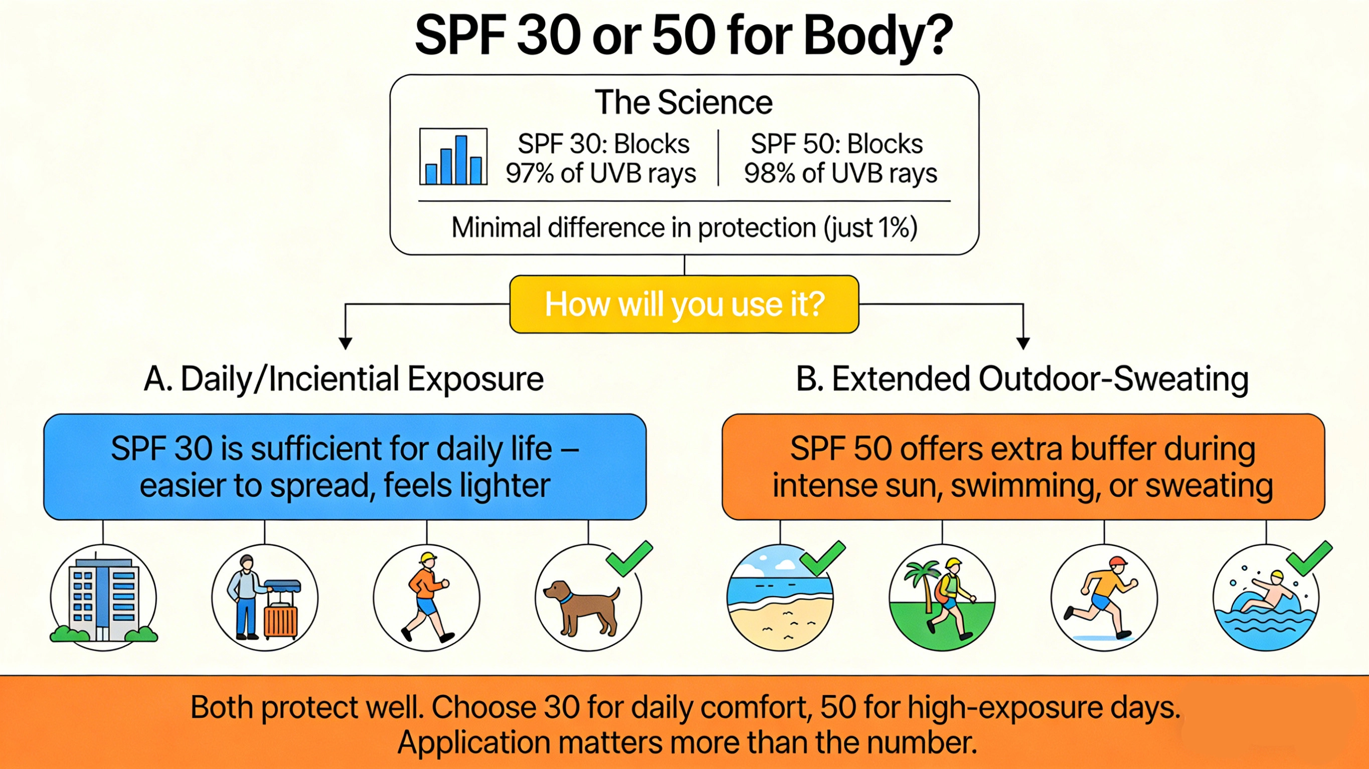 Should I use SPF 30 or 50 on my body - RYSUN