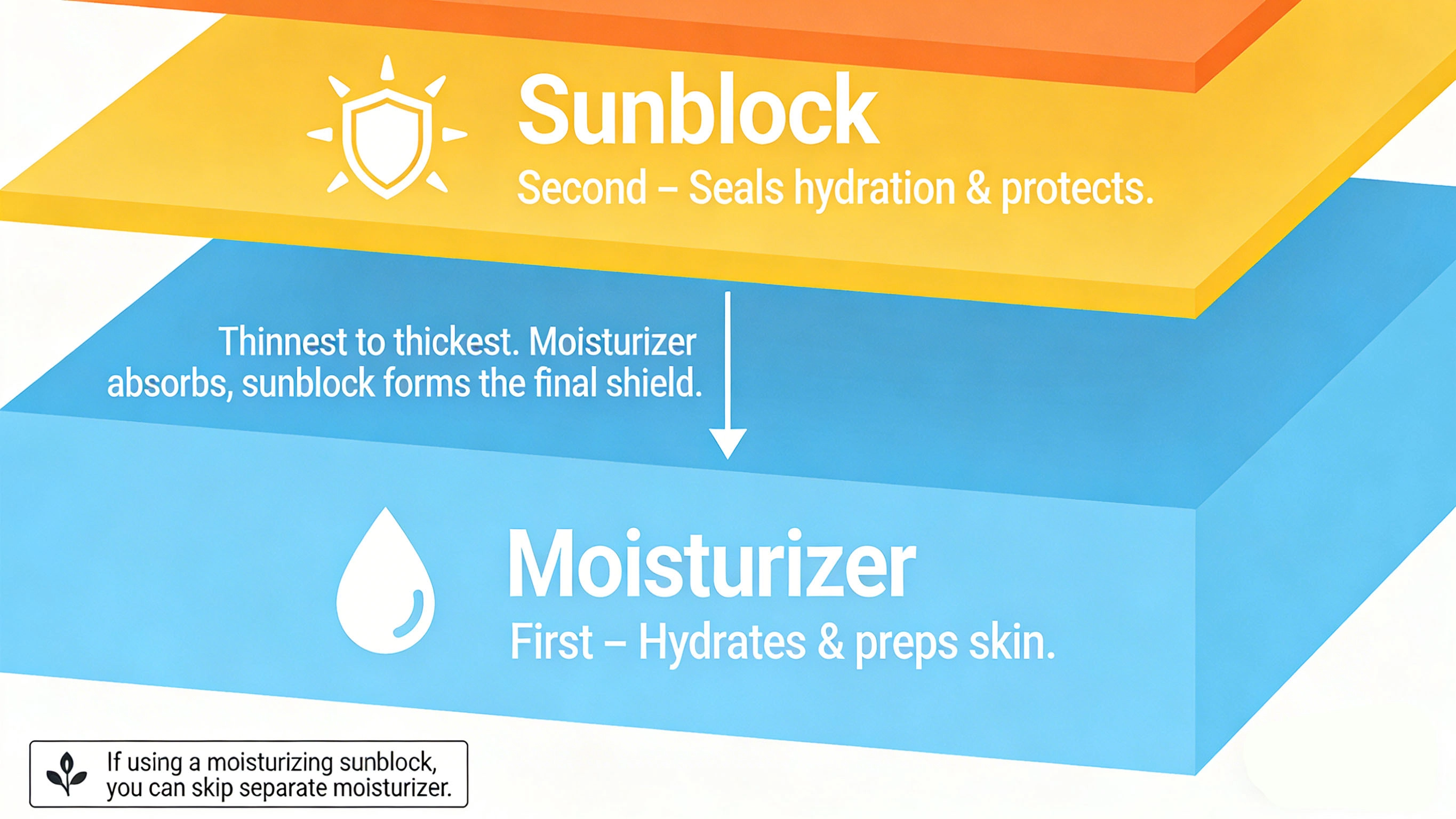 sunblock or moisturizer first - RYSUN